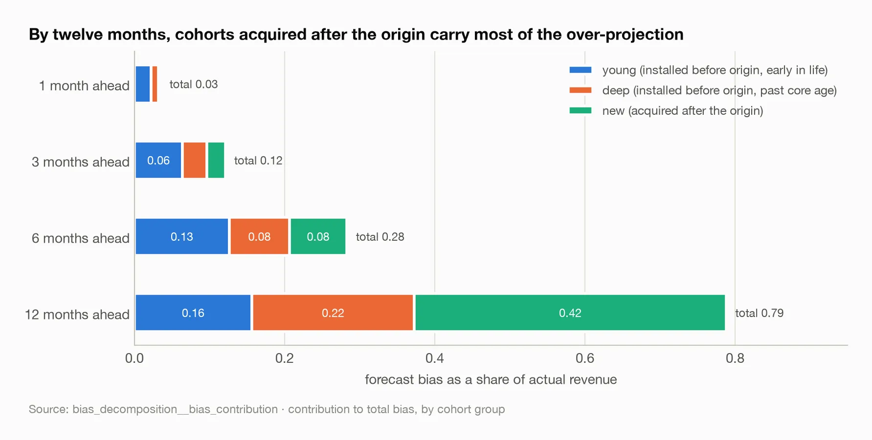 By twelve months, cohorts acquired after the origin carry most of the over-projection