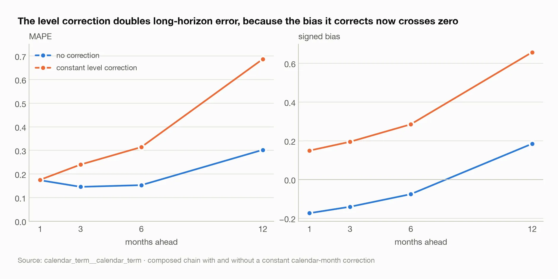 The level correction doubles long-horizon error, because the bias it corrects now crosses zero