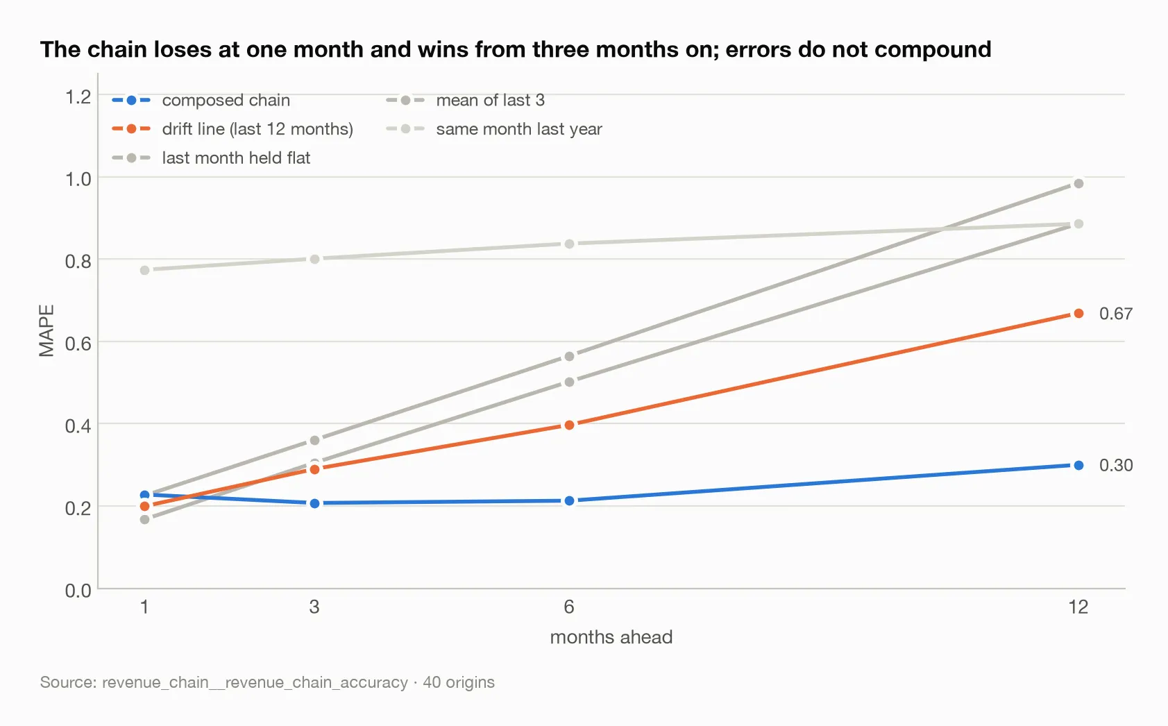 The chain loses at one month and wins from three months on; errors do not compound