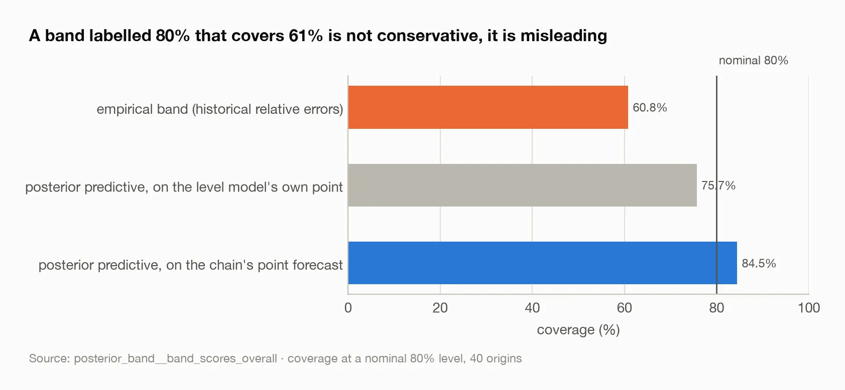 A band labelled 80% that covers 61% is not conservative, it is misleading