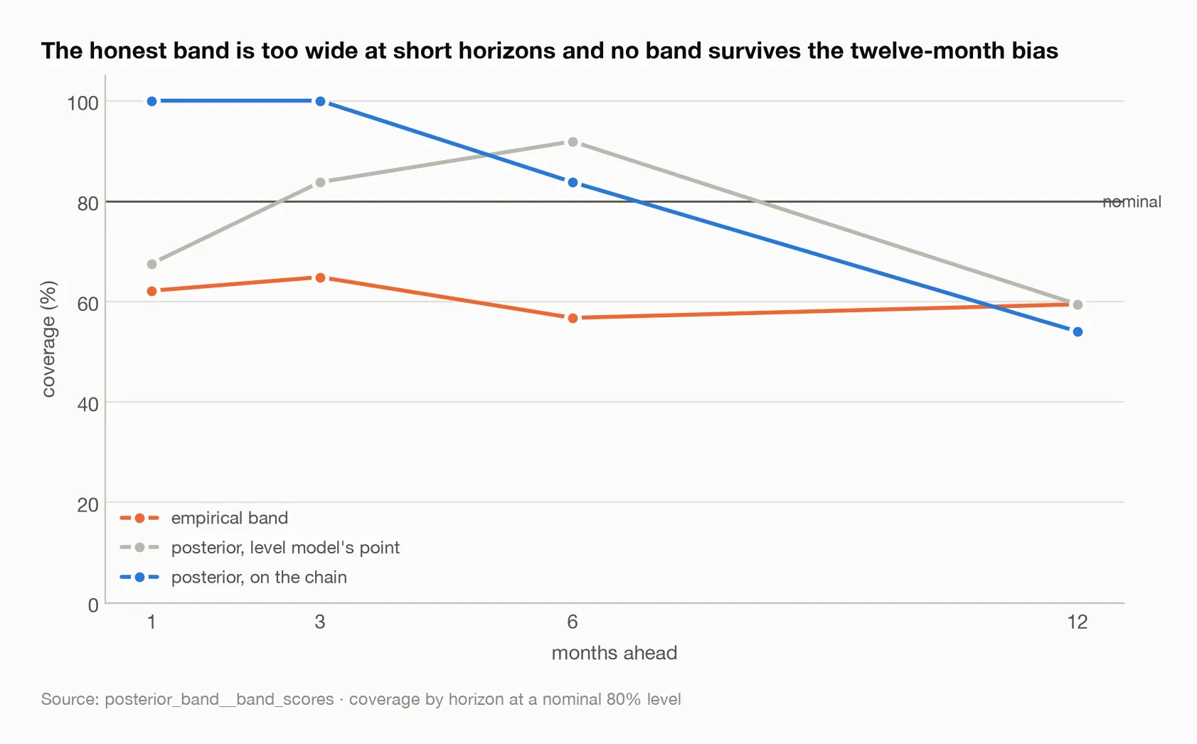 The honest band is too wide at short horizons and no band survives the twelve-month bias