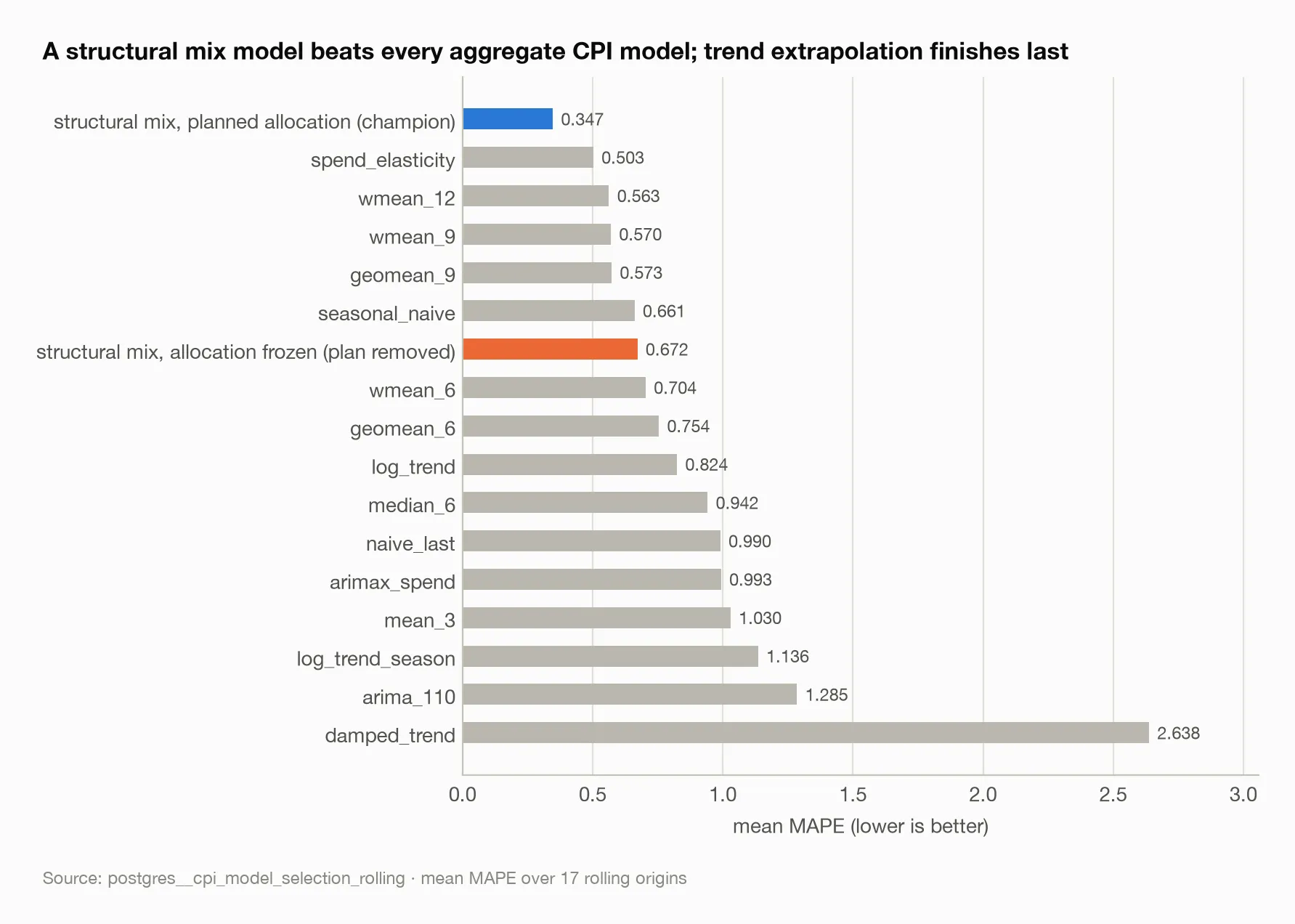 A structural mix model beats every aggregate CPI model; trend extrapolation finishes last