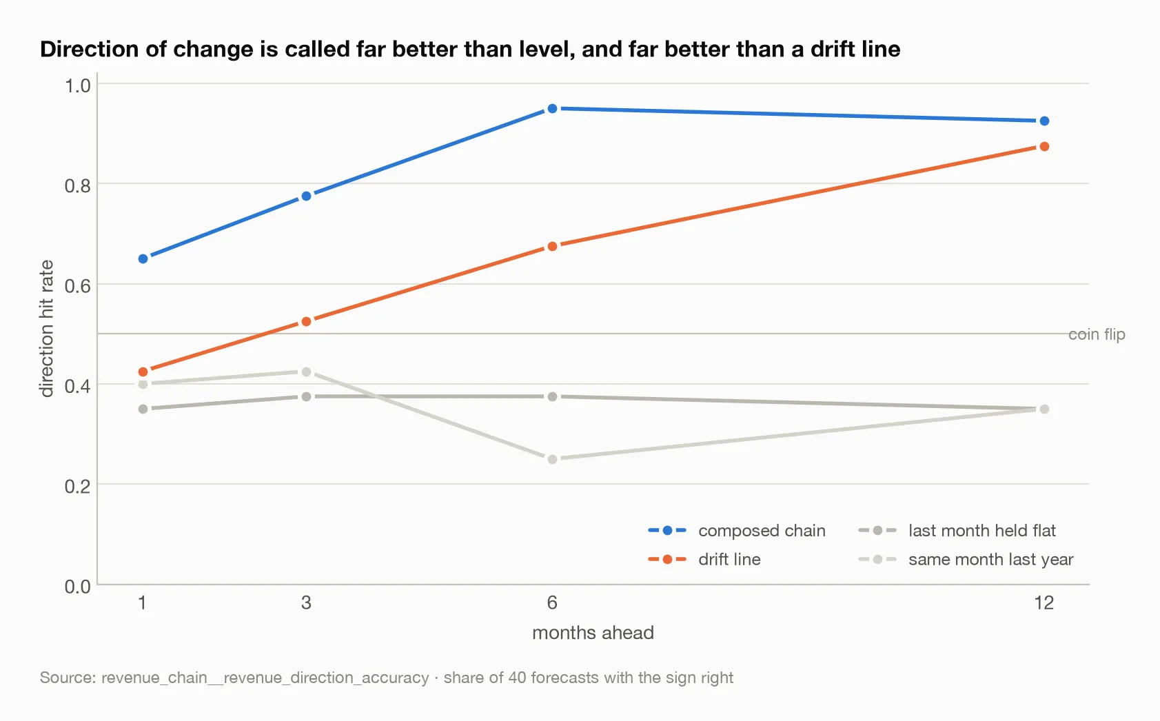 Direction of change is called far better than level, and far better than a drift line