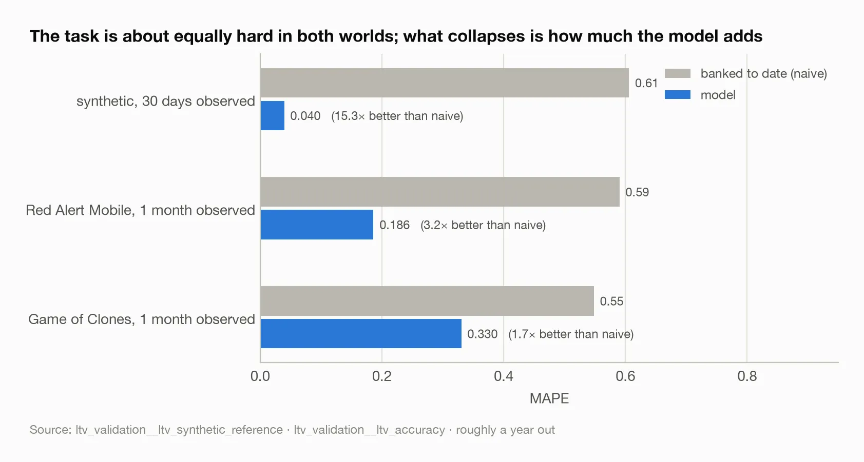 The task is about equally hard in both worlds; what collapses is how much the model adds