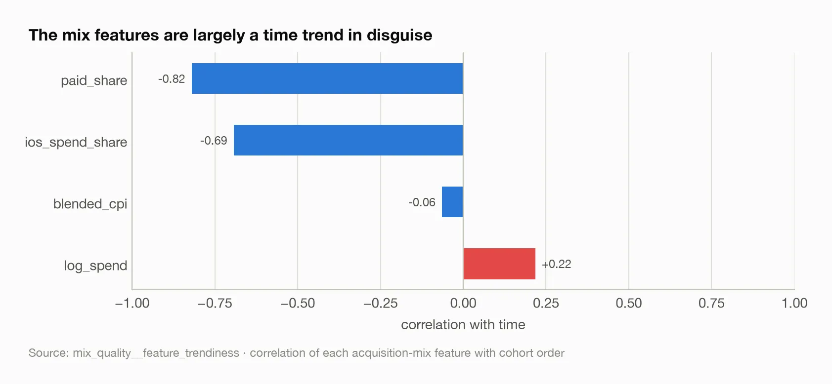 The mix features are largely a time trend in disguise