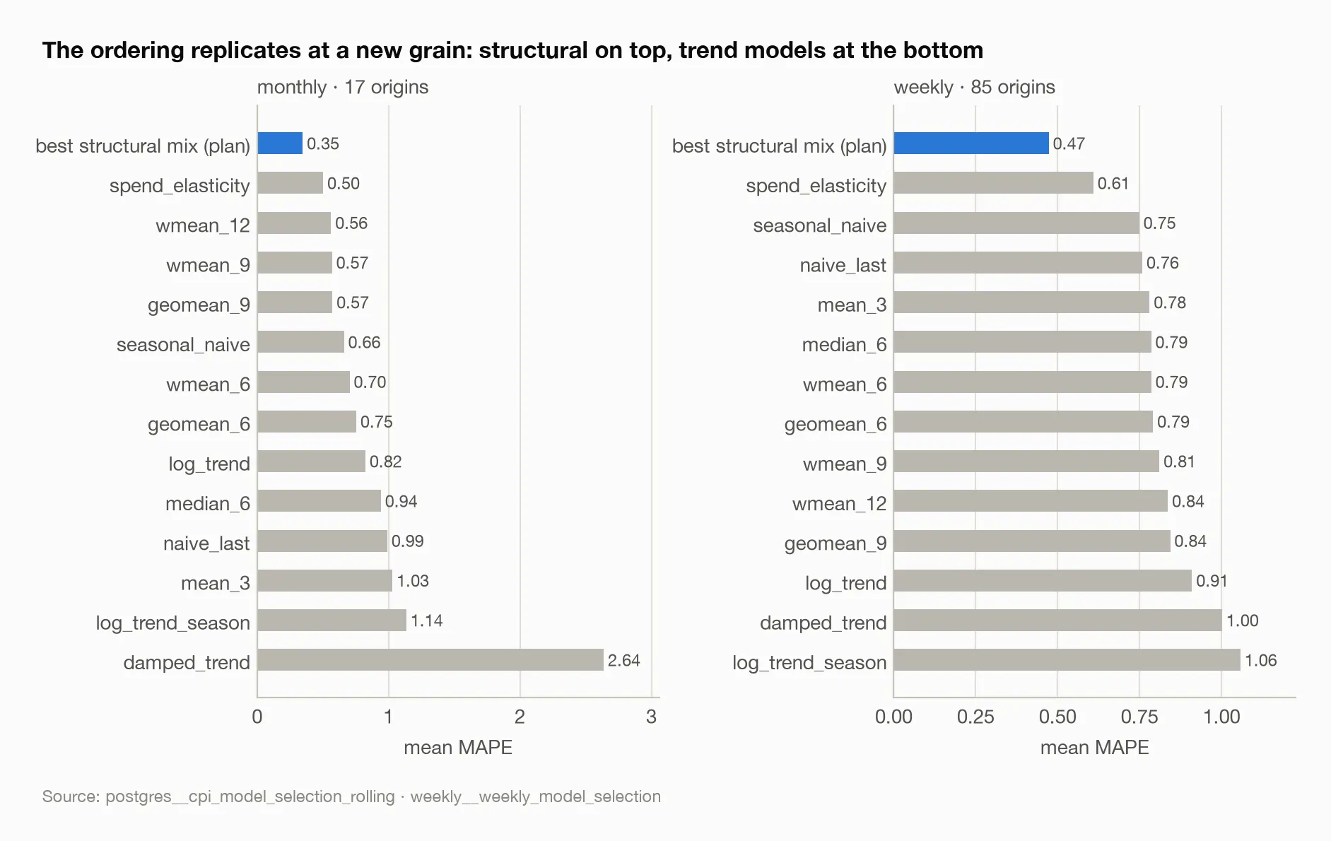 The ordering replicates at a new grain: structural on top, trend models at the bottom