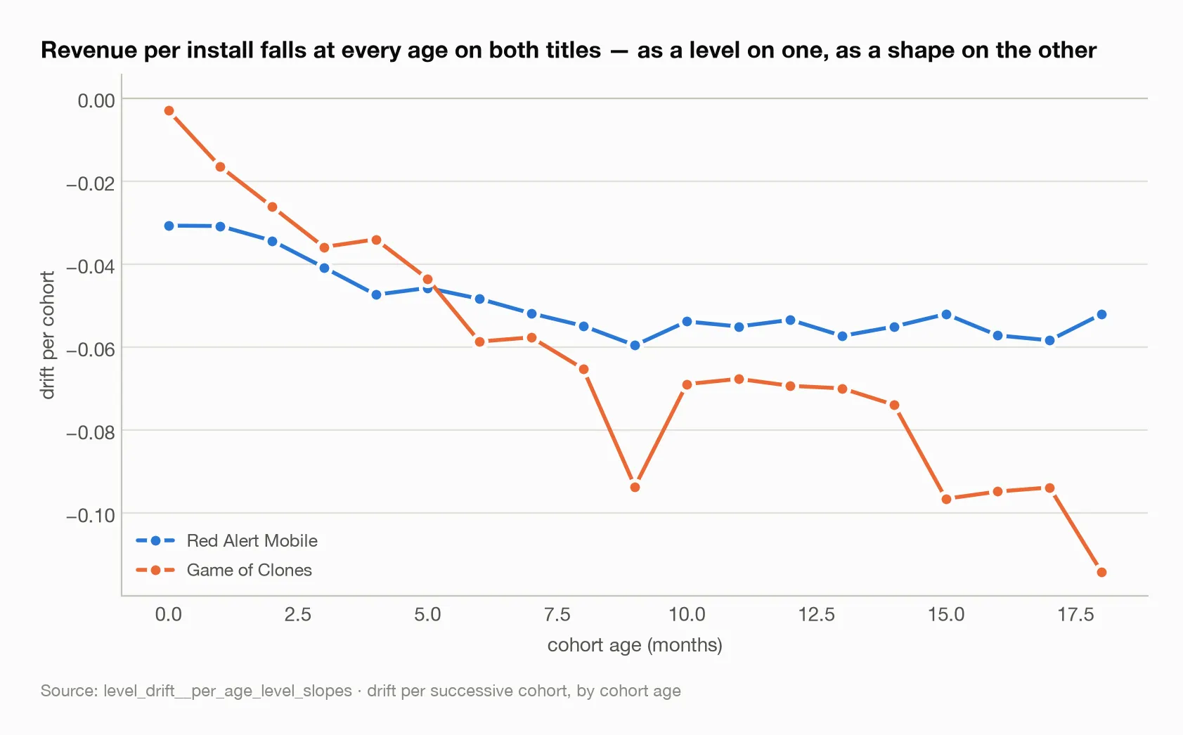 Revenue per install falls at every age on both titles — as a level on one, as a shape on the other