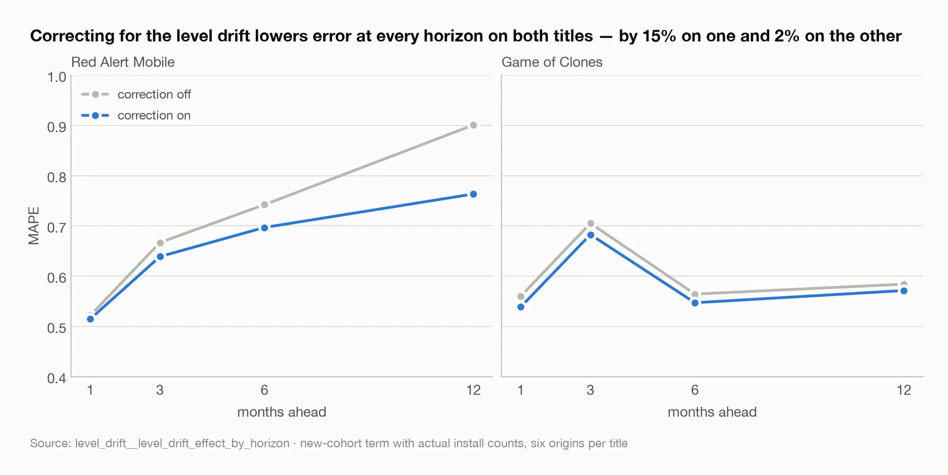 Correcting for the level drift lowers error at every horizon on both titles — by 15% on one and 2% on the other