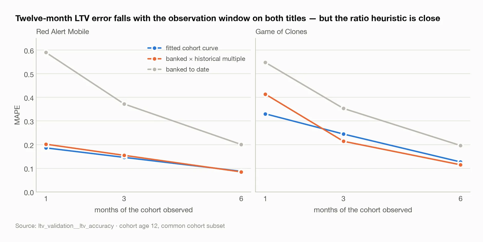 Twelve-month LTV error falls with the observation window on both titles — but the ratio heuristic is close