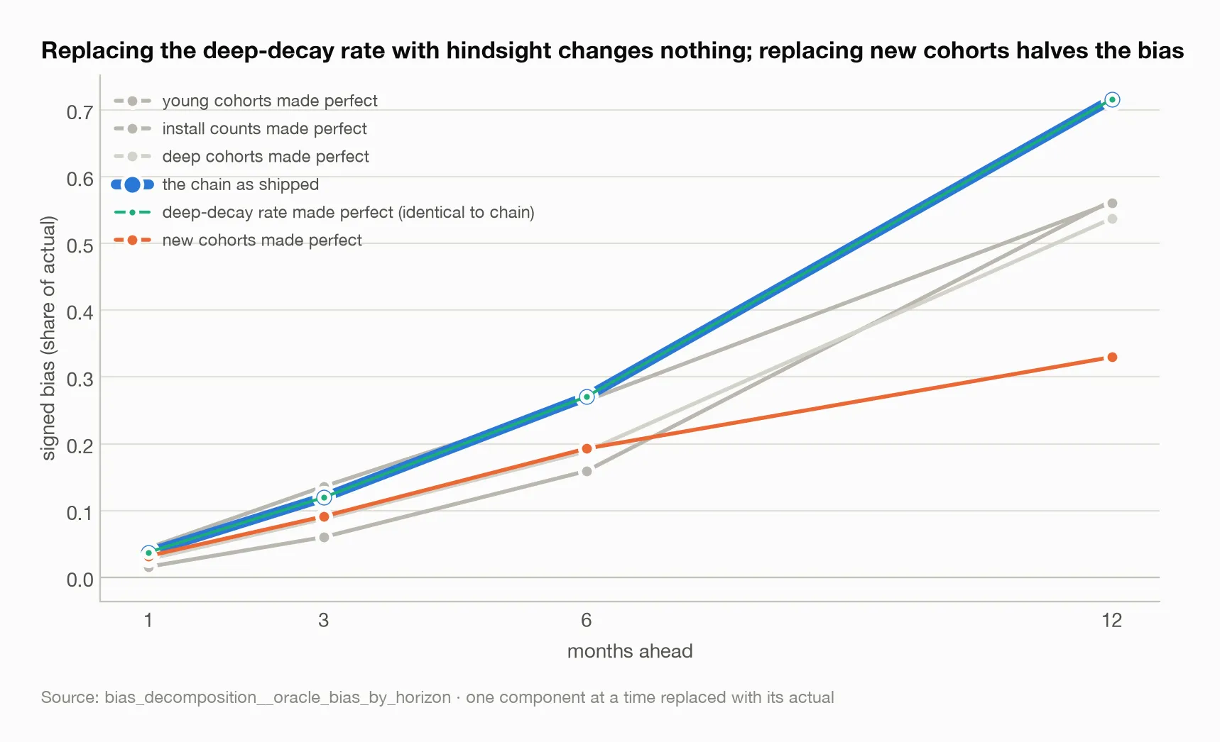 Replacing the deep-decay rate with hindsight changes nothing; replacing new cohorts halves the bias