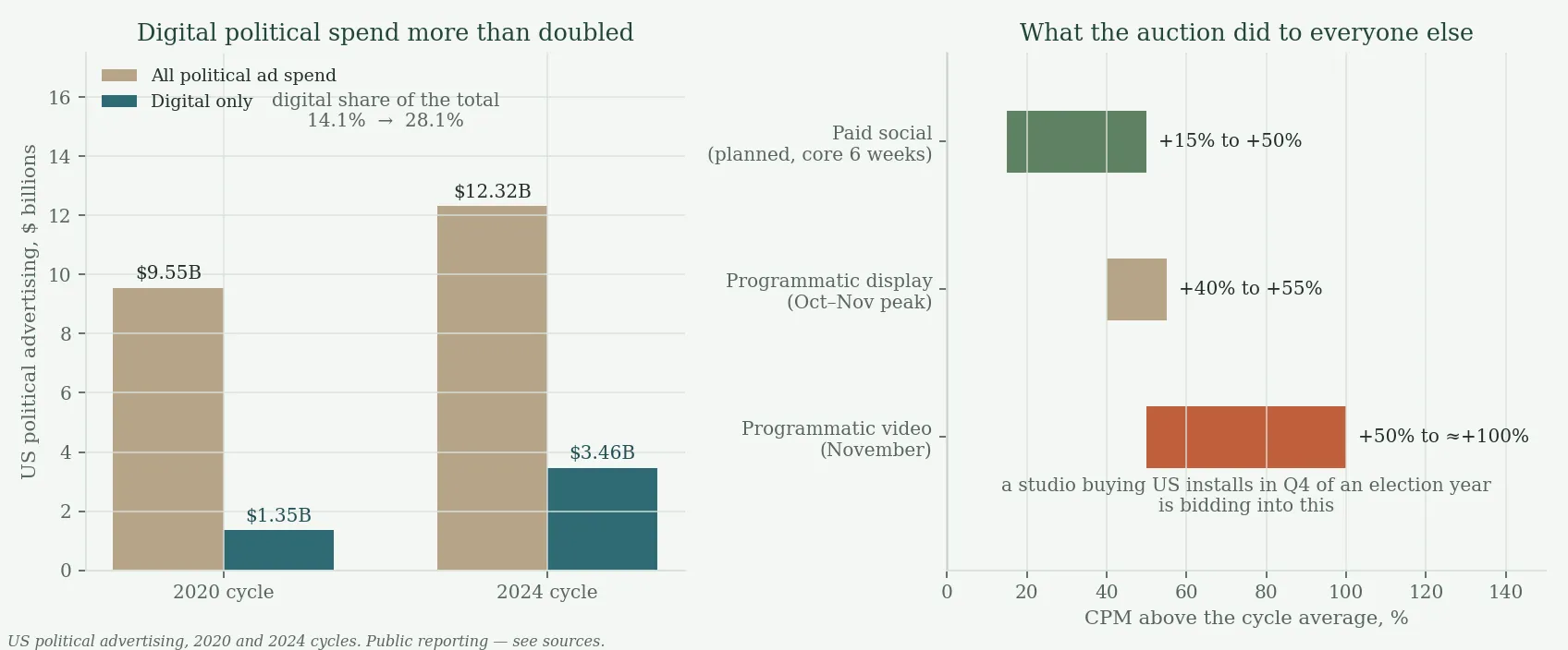 Left: US political advertising in the 2020 and 2024 cycles, total and digital.
Right: reported CPM uplift above the cycle average — paid social planned at 15
to 50% for the core six weeks, programmatic display 40 to 55% at its October to
November peak, programmatic video 50% in October and roughly double the cycle
average in November.