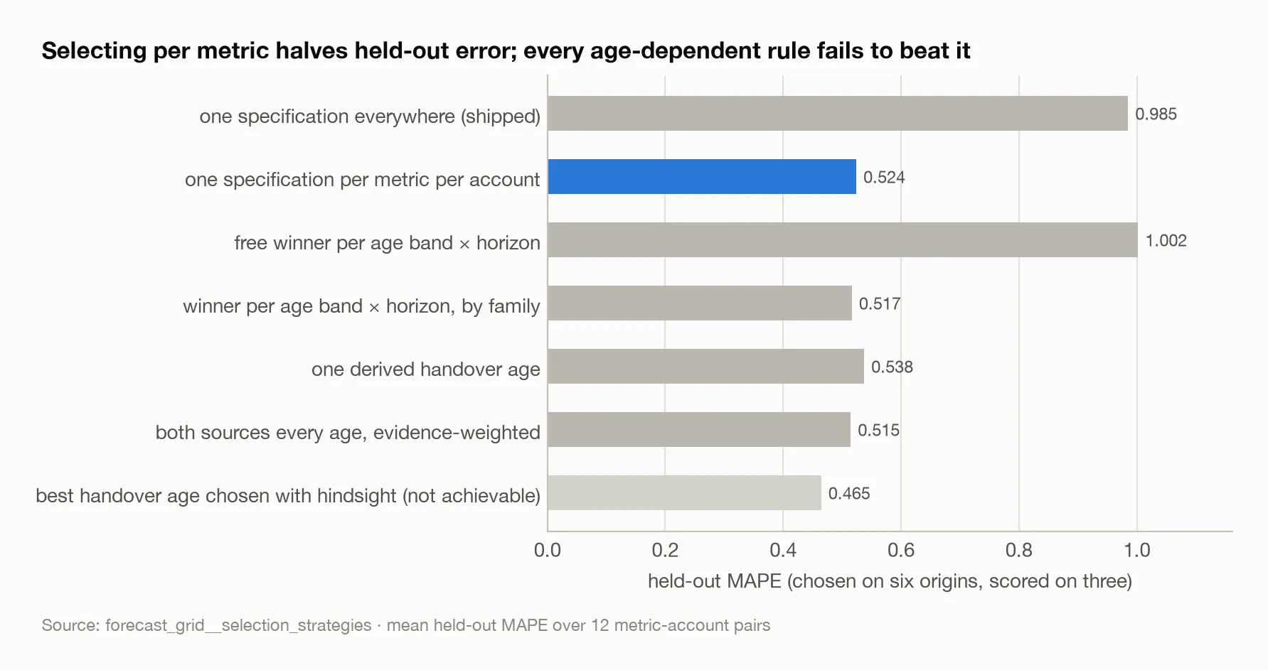 Selecting per metric halves held-out error; every age-dependent rule fails to beat it