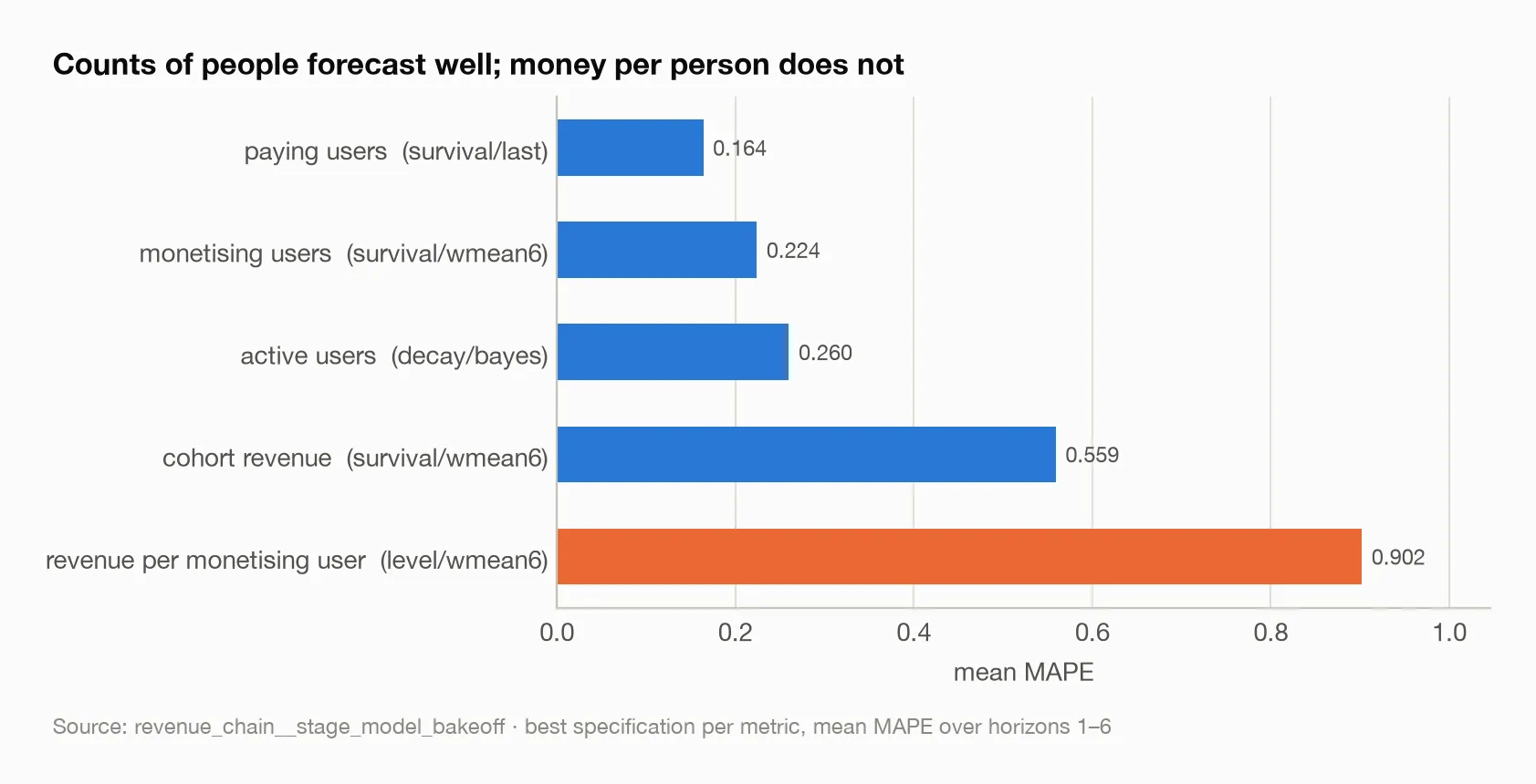 Counts of people forecast well; money per person does not