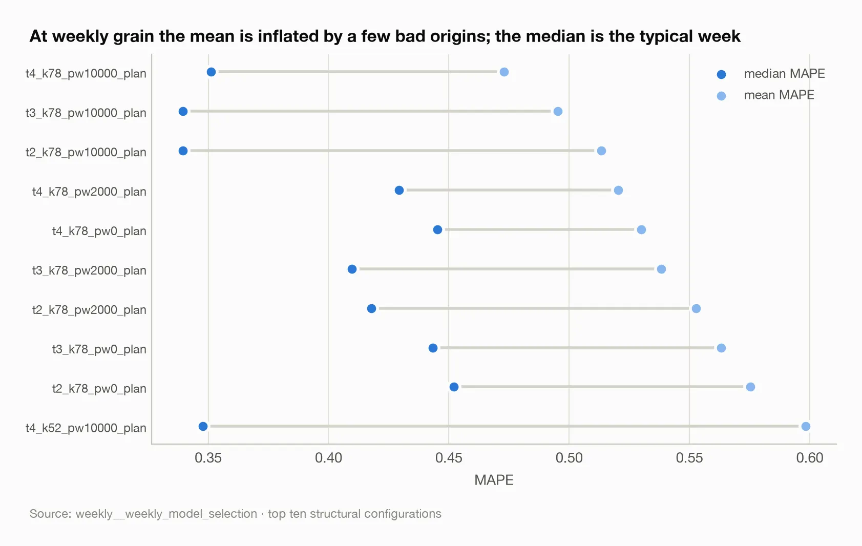 At weekly grain the mean is inflated by a few bad origins; the median is the typical week