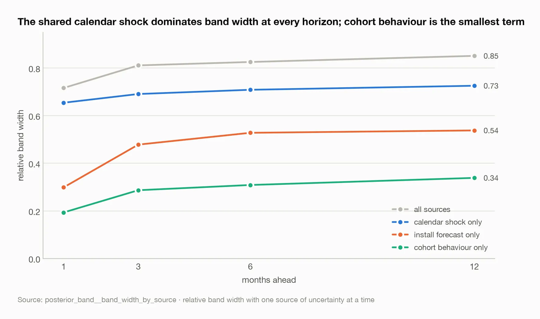 The shared calendar shock dominates band width at every horizon; cohort behaviour is the smallest term
